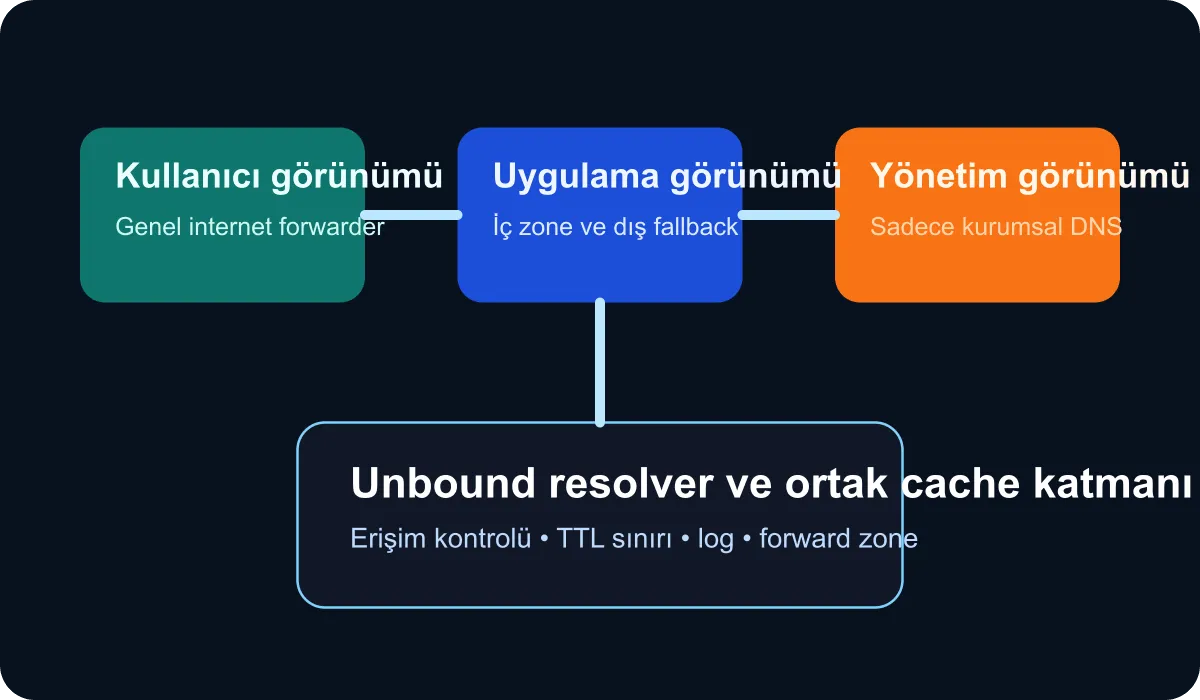 Technical diagram showing the architecture for regional DNS cache and forwarder separation with Unbound
