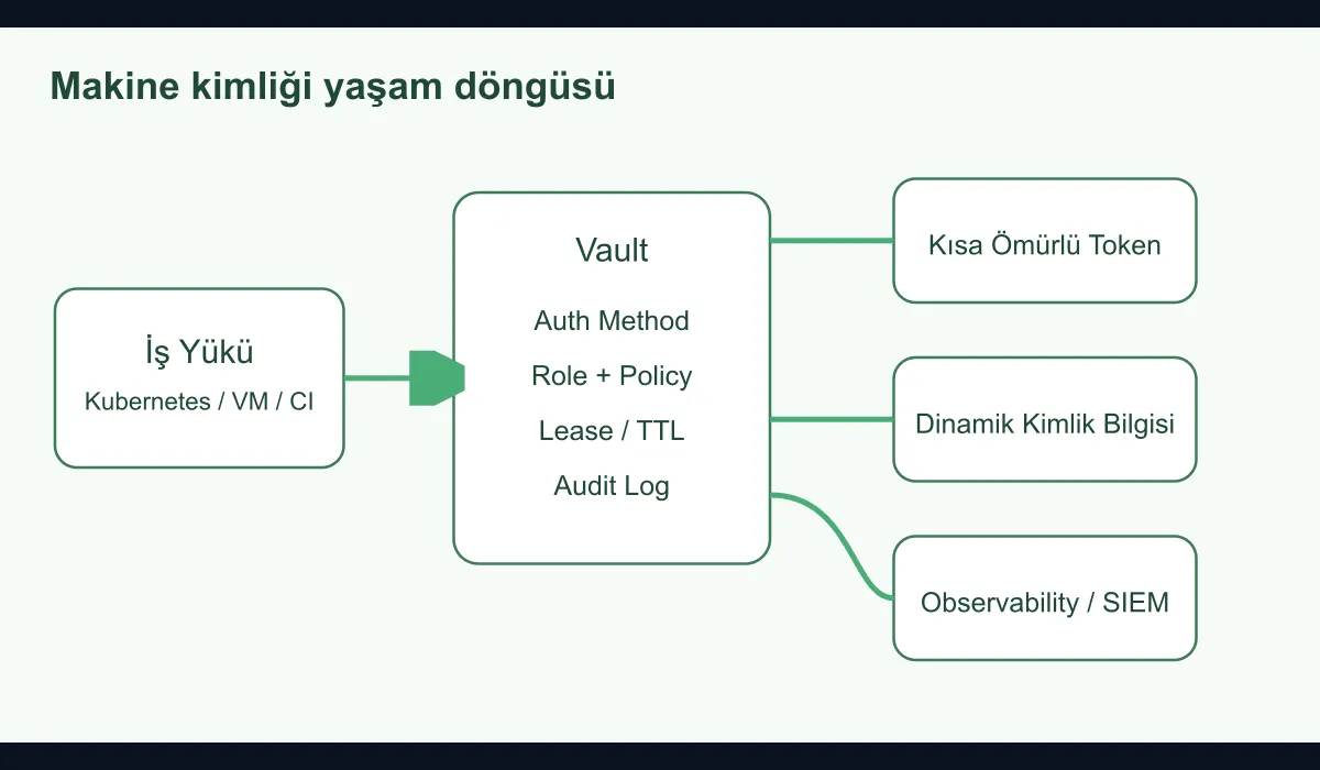 Diagram showing the machine identity management flow