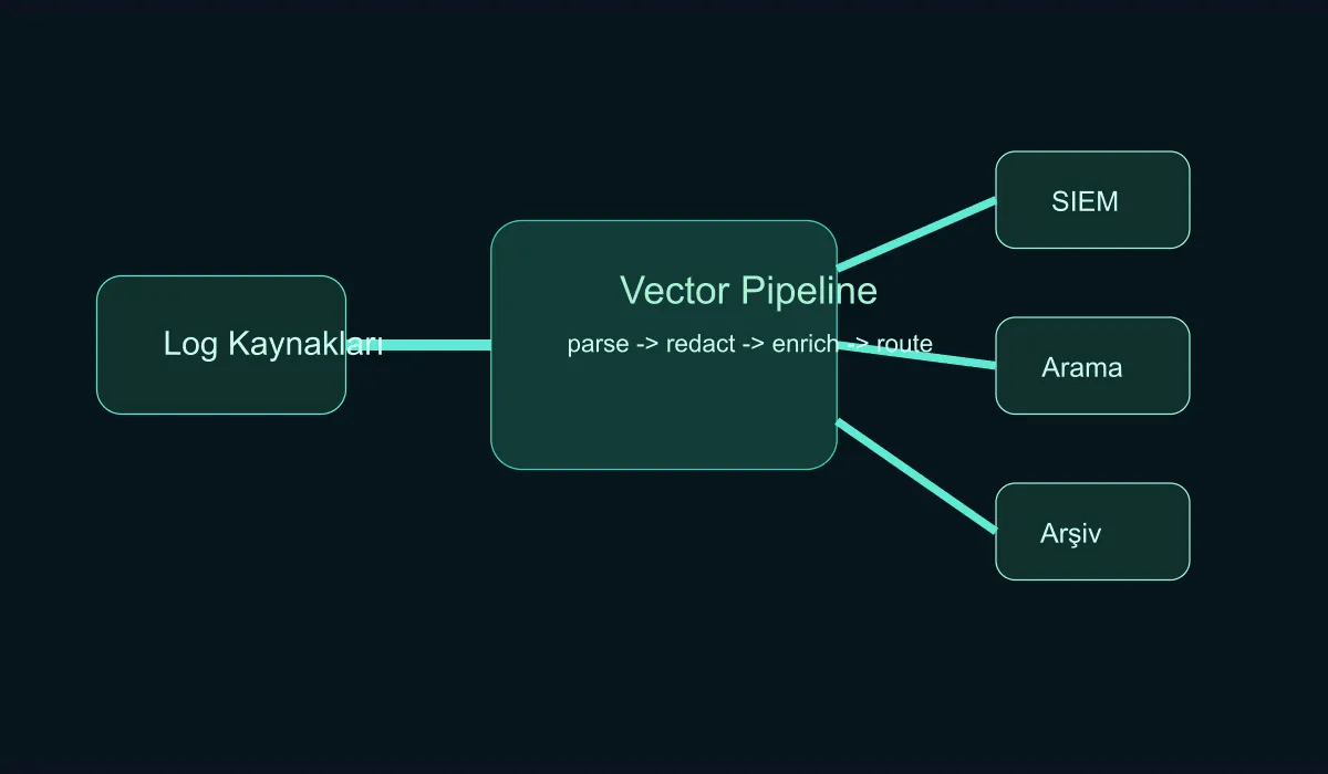 Diagram of centralized log routing with Vector