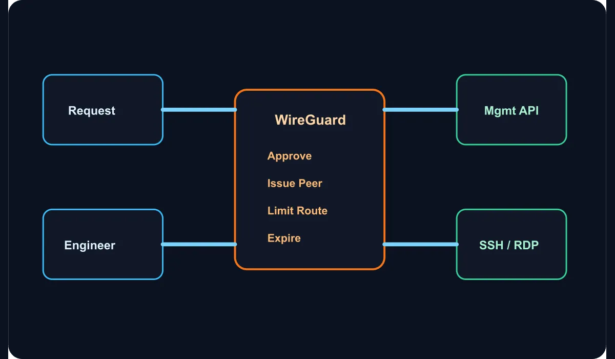 Technical diagram showing the short-term access flow to the management network with WireGuard