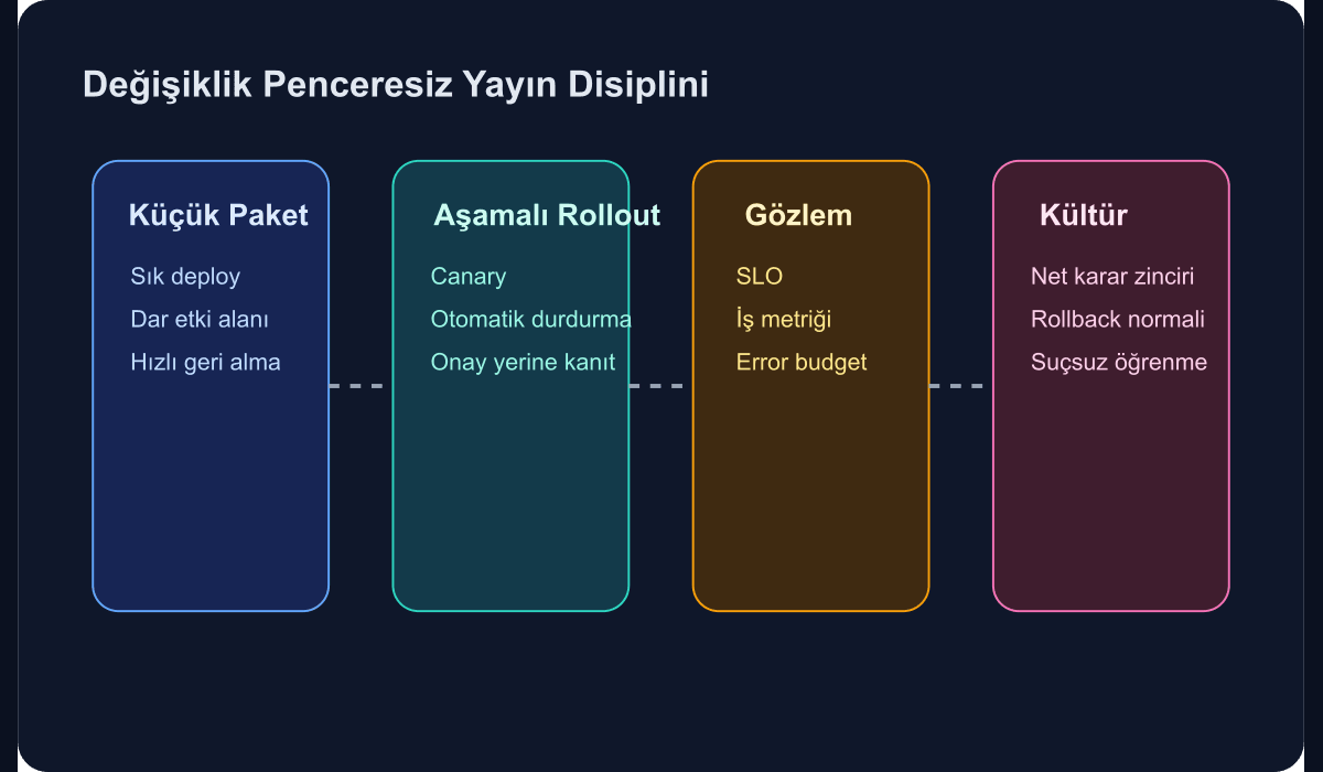 Değişiklik penceresi olmadan güvenli yayın disiplini katmanlarını gösteren teknik şema