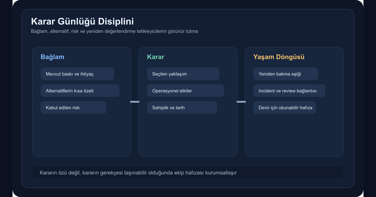 Karar günlüğü, teknik bağlam ve operasyonel sonuç ilişkisini gösteren teknik şema