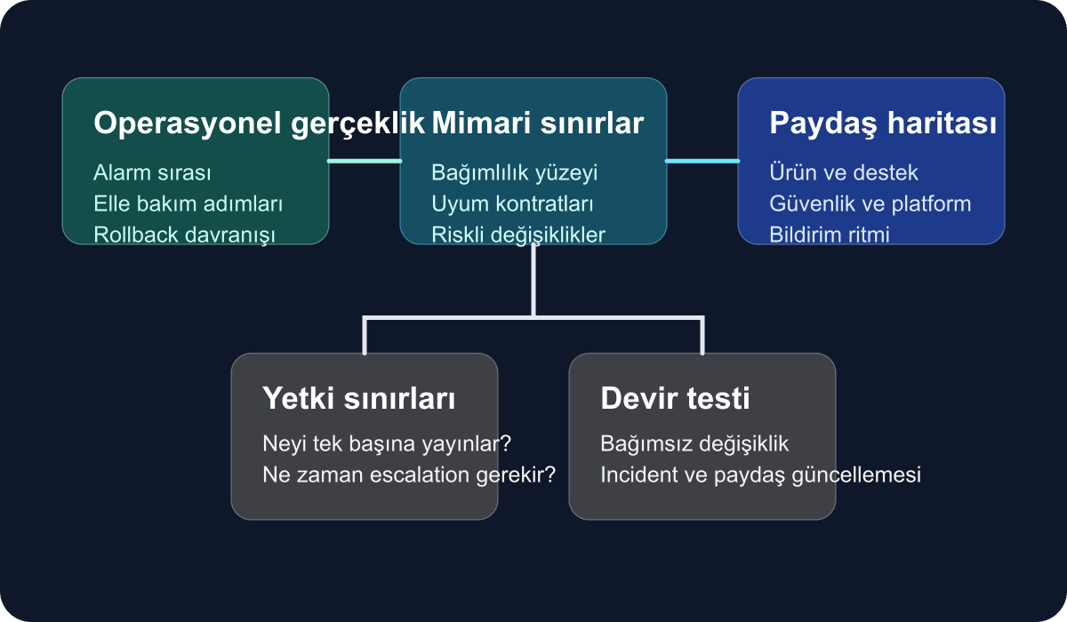 Servis sahipliği devrinde bilgi akışını, risk alanlarını ve onay kapılarını gösteren teknik şema