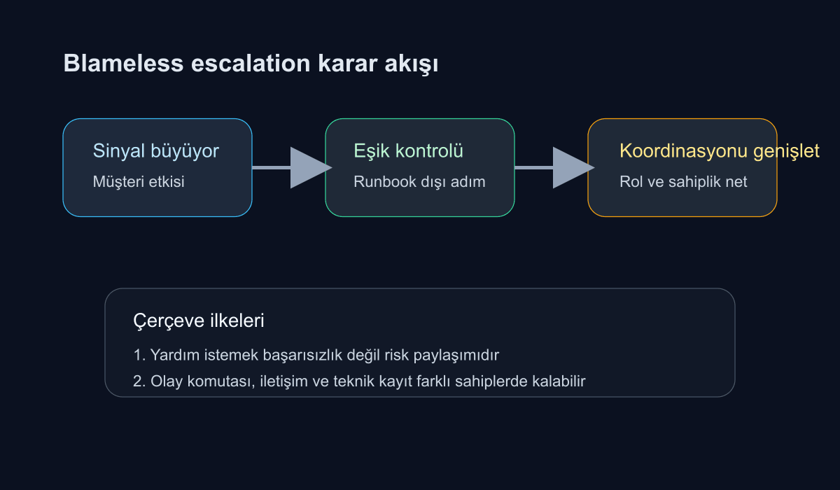 Blameless escalation eşikleri, roller ve karar akışını gösteren teknik şema