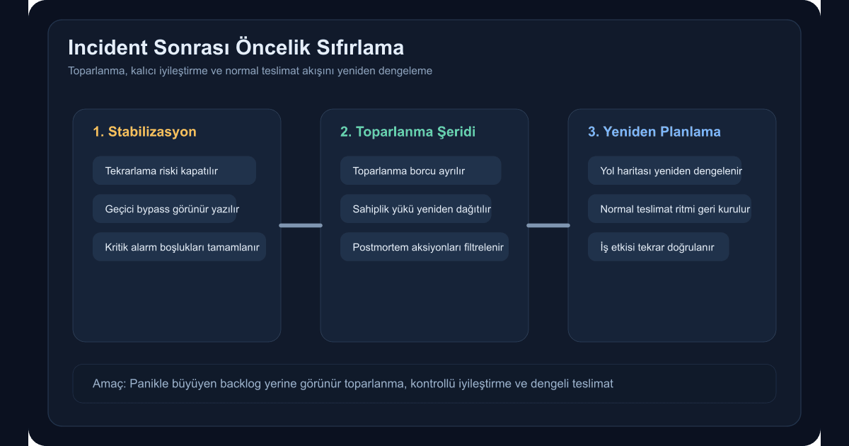 Incident sonrası öncelik sıfırlama akışını, ekip kararlarını ve toparlanma fazlarını gösteren teknik şema