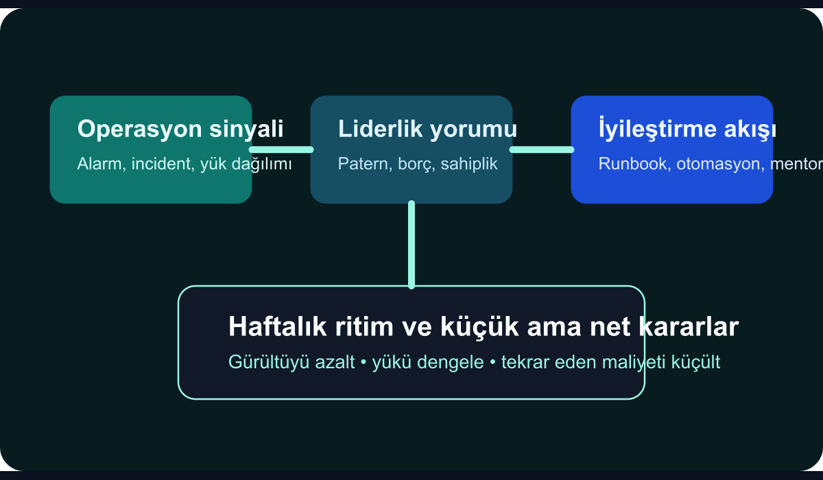 Teknik liderler için operasyon sağlığı gözden geçirme ritmini gösteren teknik şema
