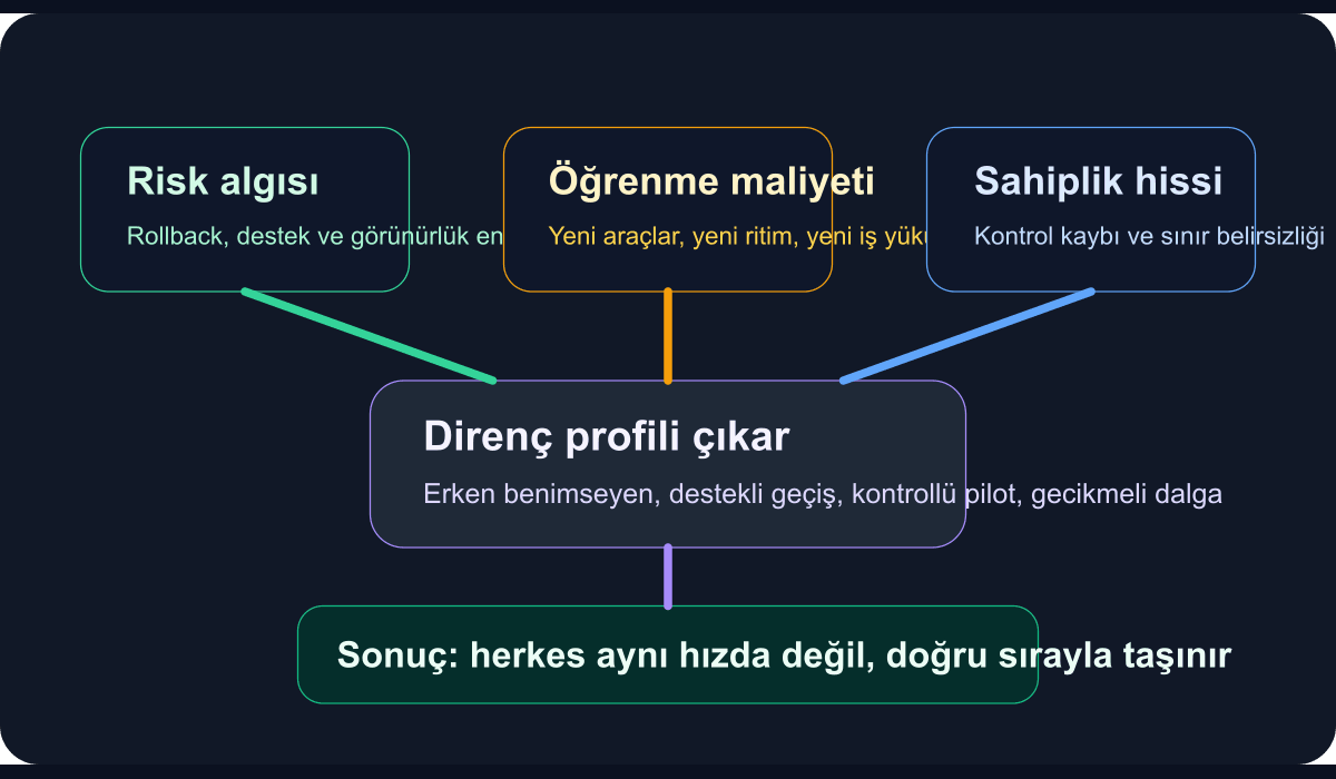 Platform göçünde ekip direnci, risk ve geçiş dalgalarını gösteren teknik şema