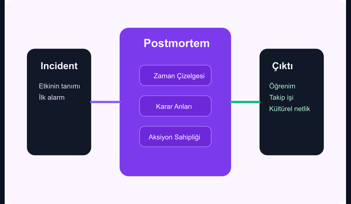 Postmortem toplantısı, zaman çizelgesi ve öğrenim döngüsünü gösteren teknik şema