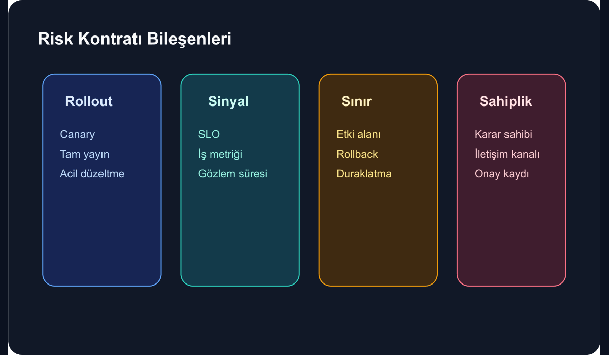 Risk kontratı ile değişim onayı yaklaşımının bileşenlerini gösteren teknik şema