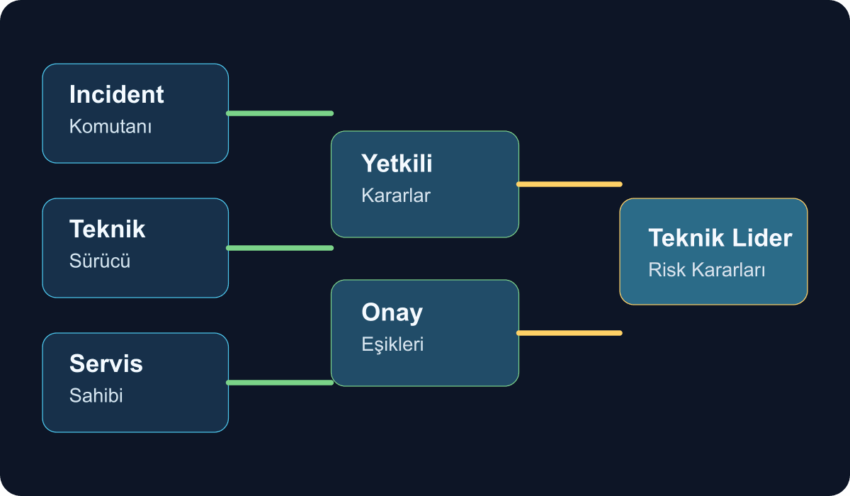 Sev2 olaylarda teknik liderin karar delegasyonu akışını gösteren teknik şema