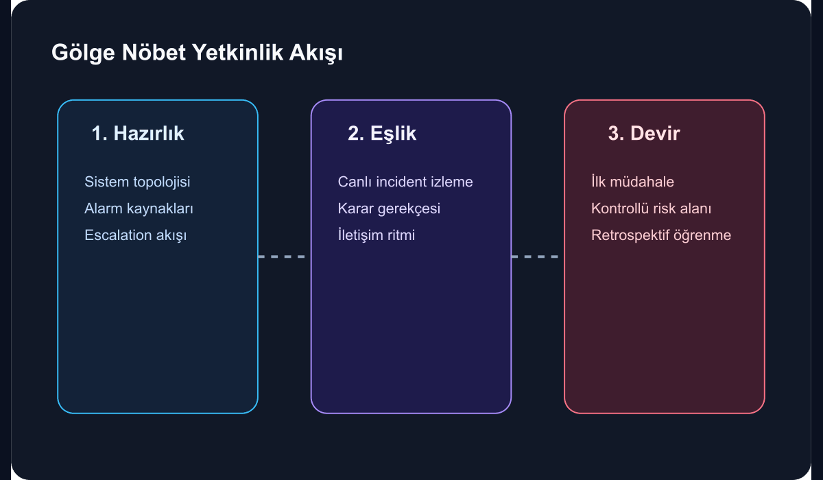 Gölge nöbet modeli üzerinden operasyon bilgisinin ekibe nasıl aktarıldığını gösteren teknik şema