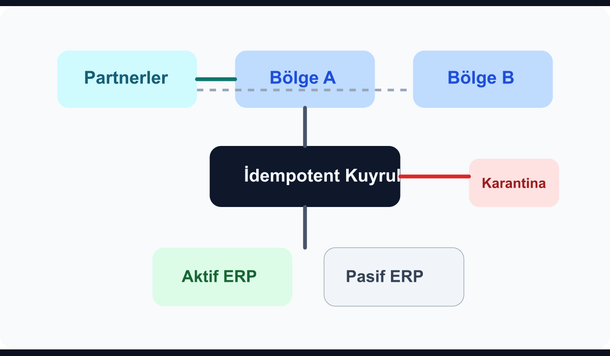 ERP çekirdeği ile iki bölgeli entegrasyon koridoru arasındaki aktif-aktif akışı gösteren teknik şema
