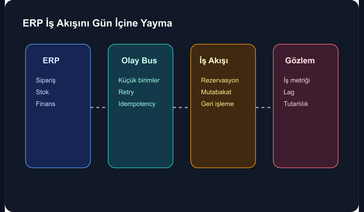 ERP altyapısında batch penceresiz iş akışı mimarisi bileşenlerini gösteren teknik şema