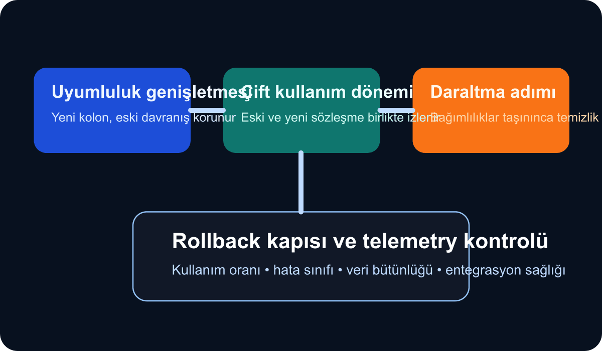 ERP altyapılarında şema geçiş hattı, uyumluluk katmanı ve geri dönüş adımlarını gösteren teknik şema