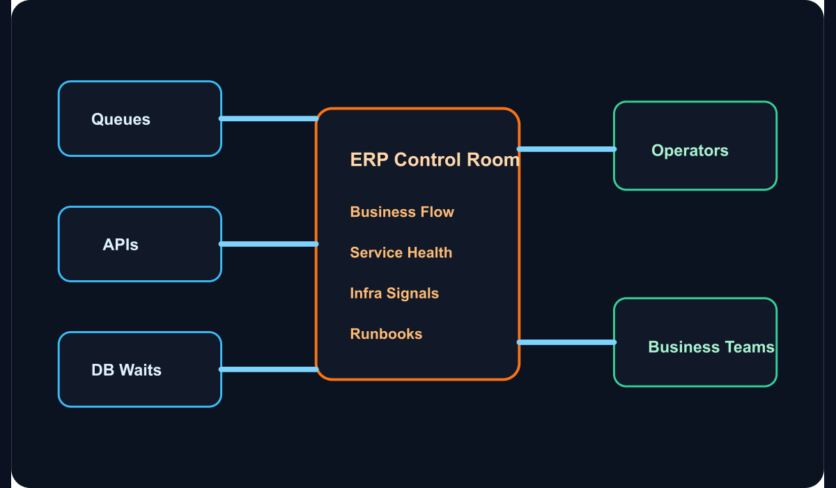 ERP altyapılarında gözlemlenebilirlik kontrol odası katmanlarını gösteren teknik şema