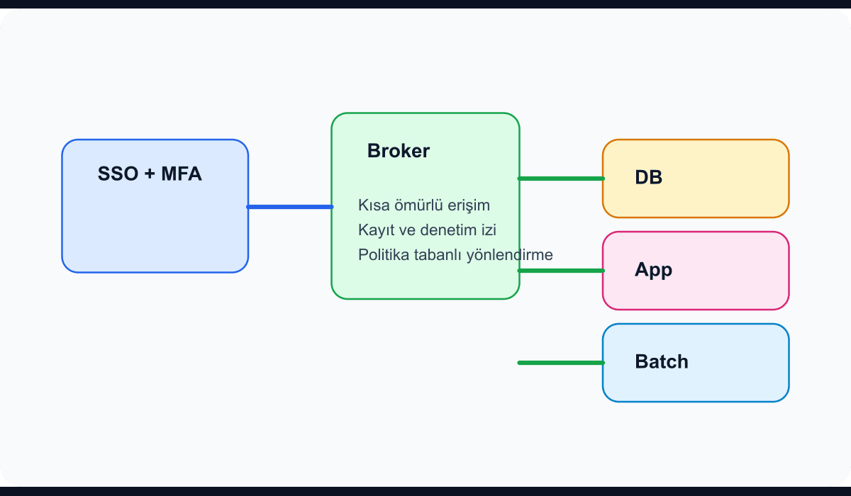 Kimlik doğrulama katmanı, erişim broker'ı ve ERP yönetim ağı akışını gösteren teknik şema