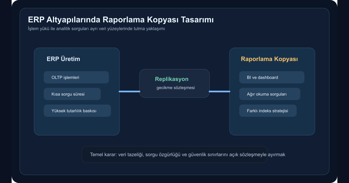ERP üretim veritabanısı ile raporlama kopyası arasındaki ayrımı ve veri akışını gösteren teknik şema