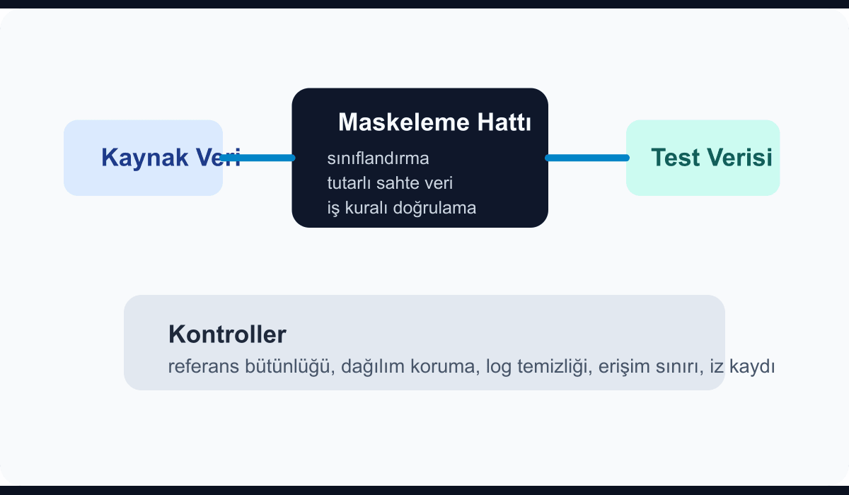 ERP test verisi maskeleme hattını gösteren teknik şema