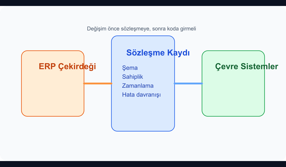 ERP çekirdeği ile çevre servisler arasındaki entegrasyon sözleşmesi katmanlarını gösteren teknik şema