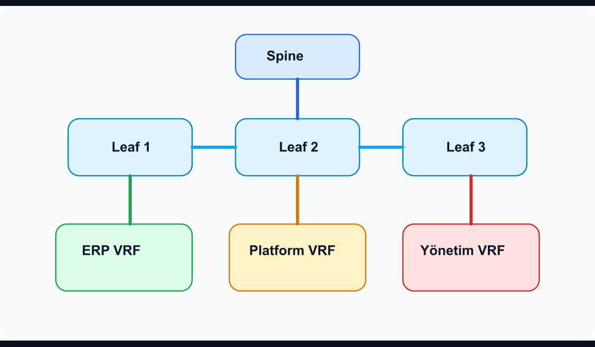 Spine leaf topoloji, VRF sınırları ve EVPN kontrol düzlemini gösteren teknik şema