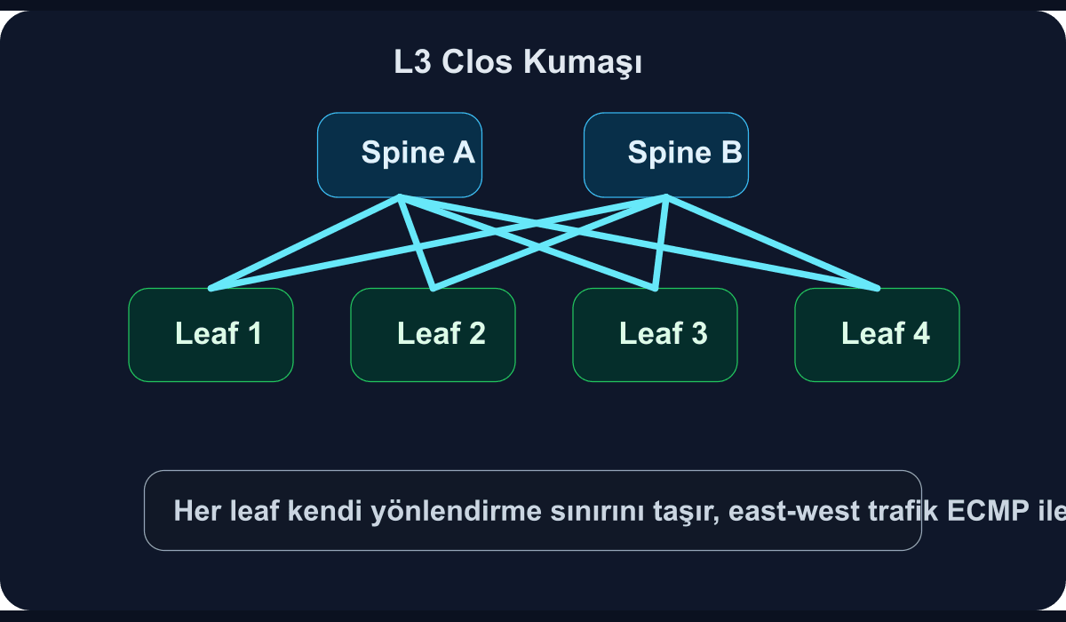 L3 Clos kumaş topolojisi, spine-leaf katmanları ve trafik akışını gösteren teknik şema