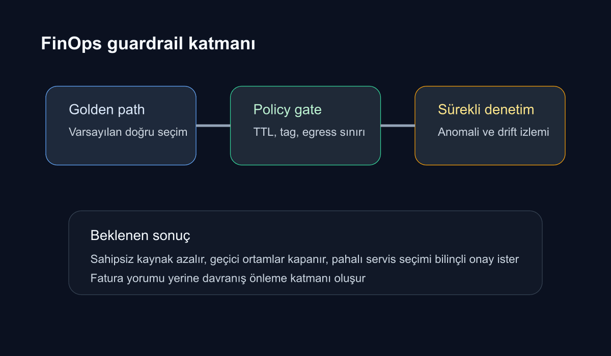 Bulut hesapları, maliyet politikaları ve guardrail katmanını gösteren teknik şema