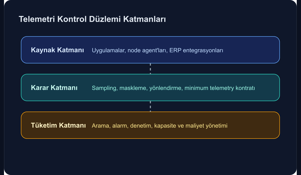 Kurumsal observability için telemetri kontrol düzlemi ve veri akışlarını gösteren teknik şema