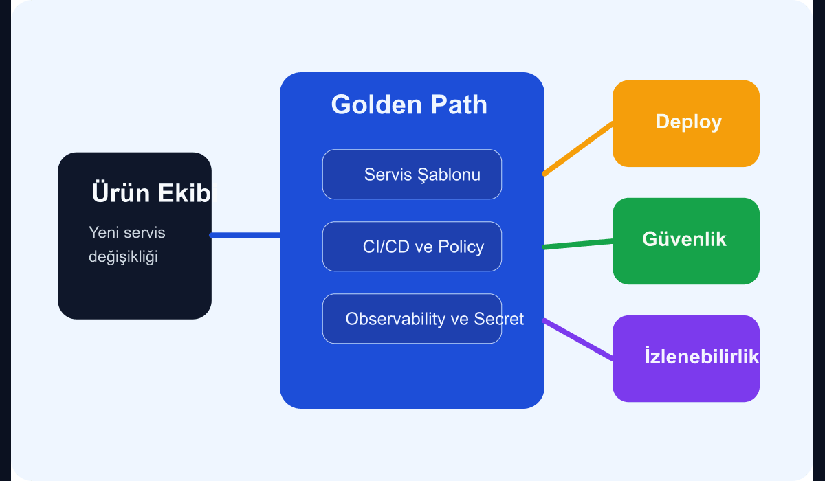 Golden path akışı, platform servisleri ve ekip teslimat yolunu gösteren teknik şema