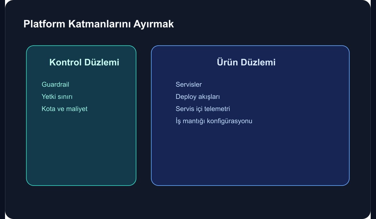 Kurumsal platformlarda kontrol düzlemi ayrıştırma stratejisini gösteren teknik şema
