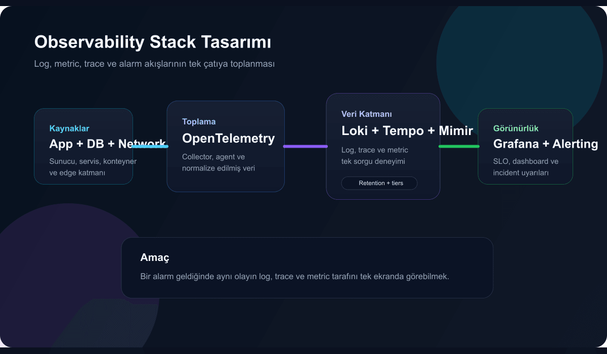 Observability stack mimarisini gösteren log metric trace diyagramı