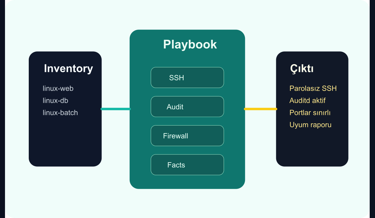 Ansible playbook akışı ve Linux sunucu güvenlik kontrollerini gösteren teknik şema