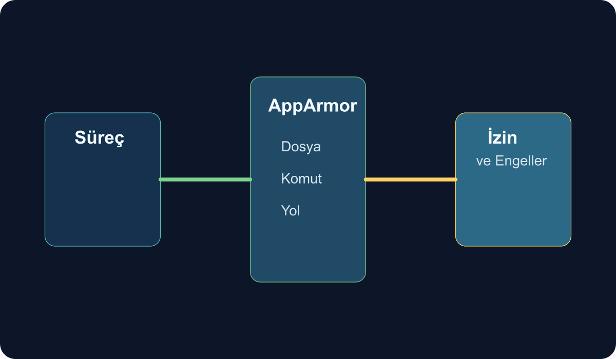 AppArmor profil akışını gösteren teknik şema