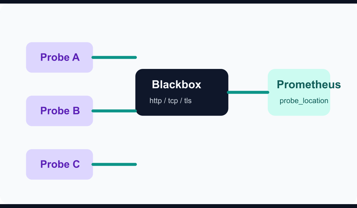Blackbox Exporter ile çok noktadan servis sağlığı izlemesini gösteren teknik şema
