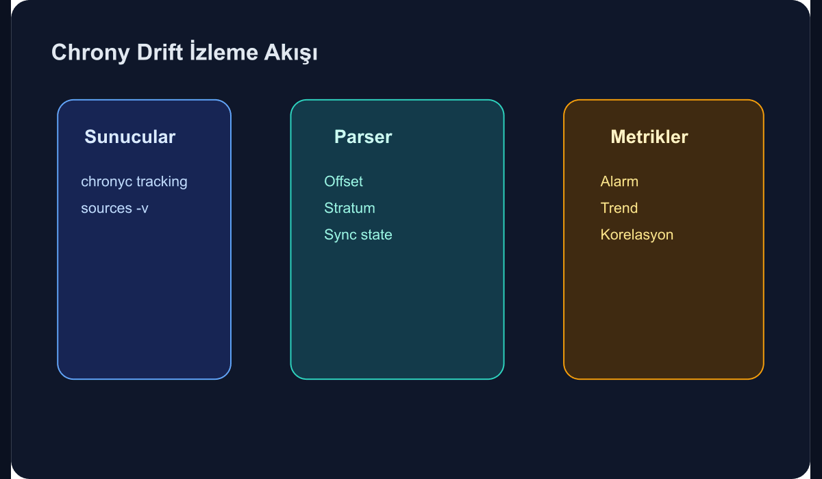 Chrony ile sunucularda zaman drift izleme akışını gösteren teknik şema