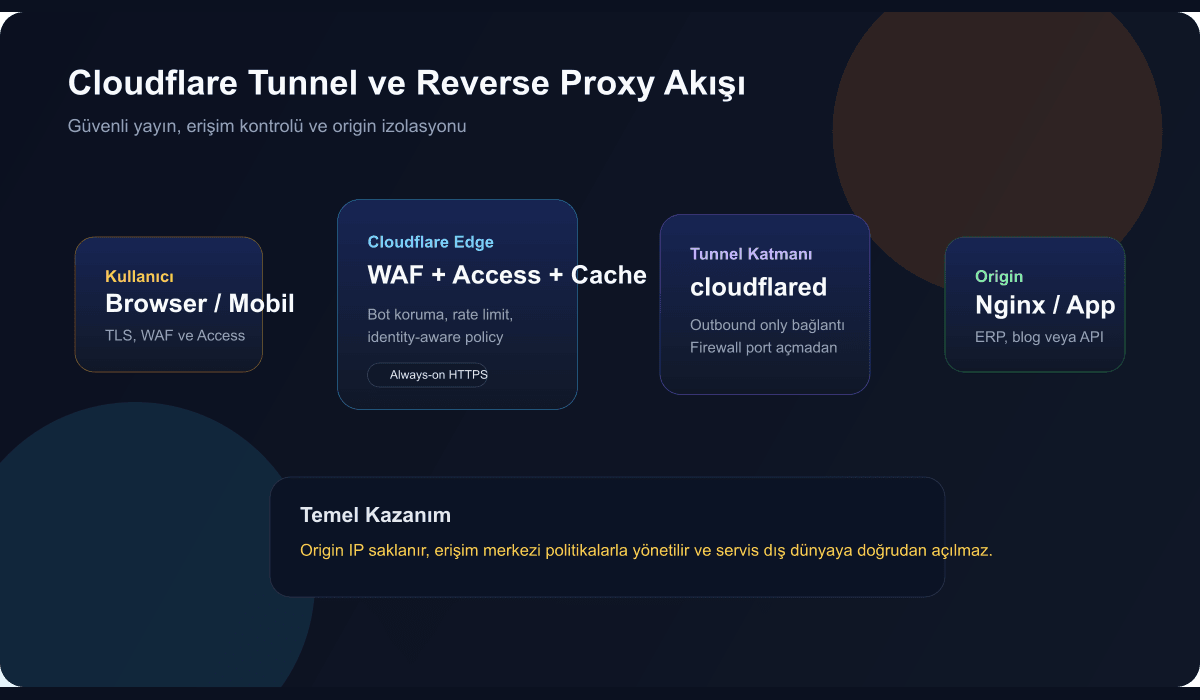 Cloudflare Tunnel ve reverse proxy mimarisini anlatan akış diyagramı