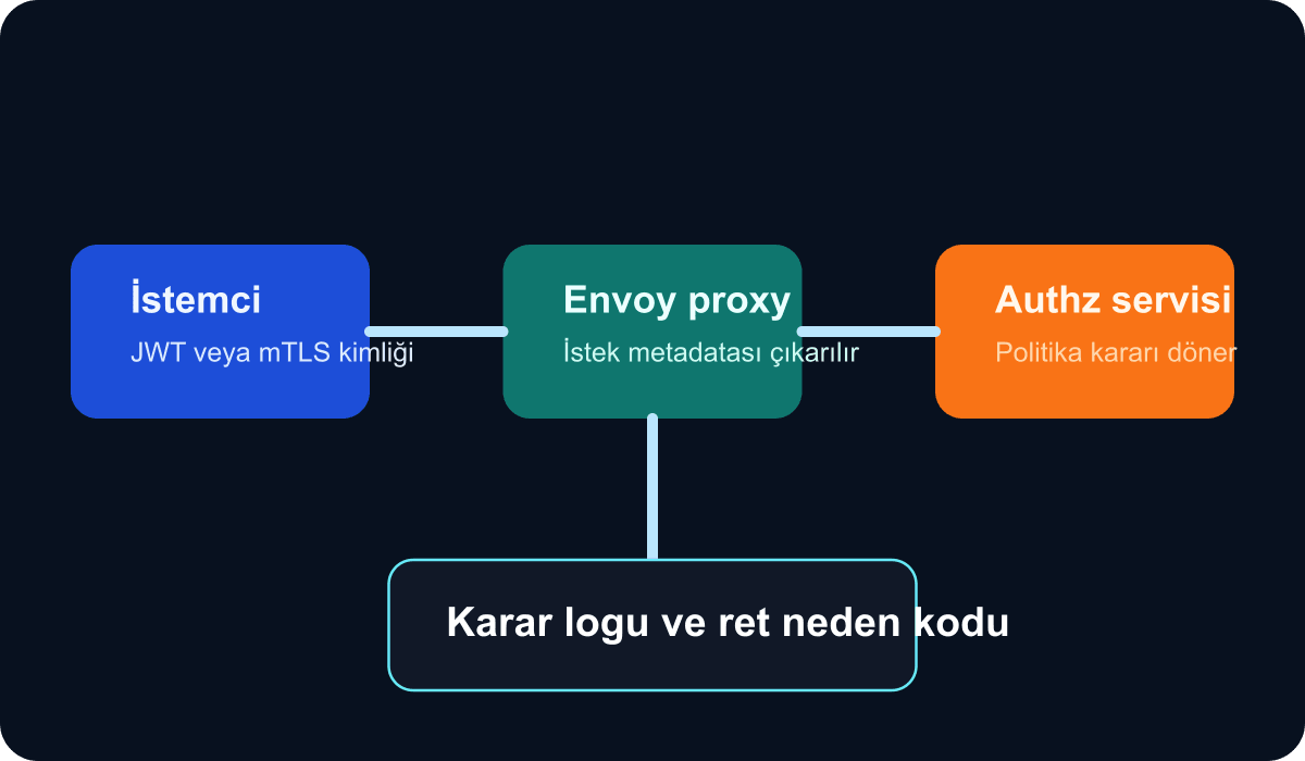 Envoy ext_authz ile iç API yetkilendirme zincirini gösteren teknik şema