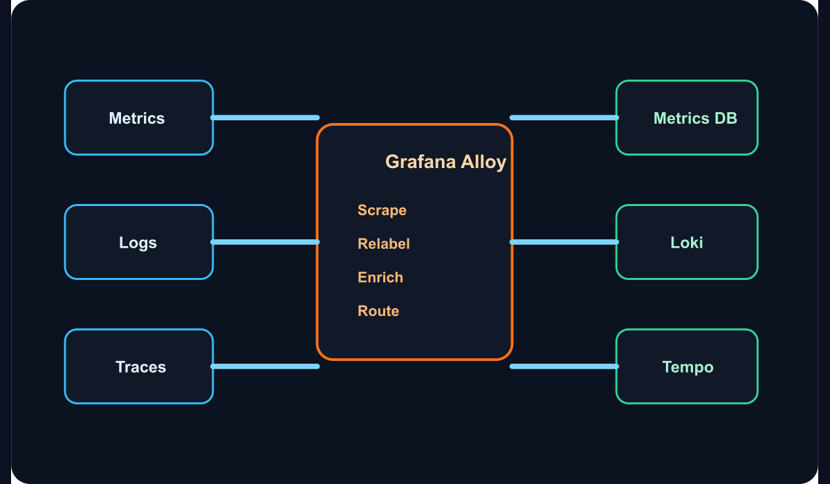 Tek ajanlı telemetry toplama akışını gösteren teknik şema