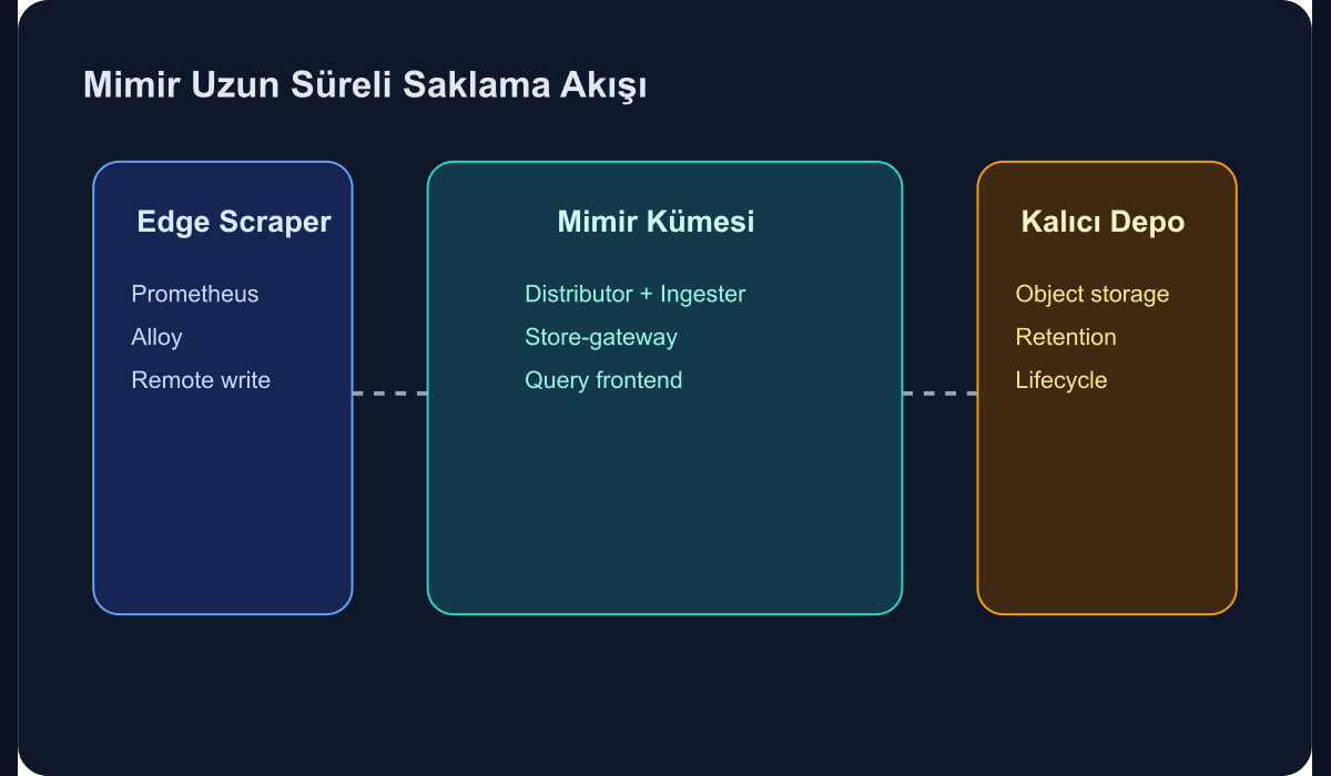 Grafana Mimir ile uzun süreli metrik saklama akışını gösteren teknik şema
