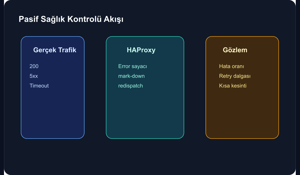 HAProxy ile pasif sağlık kontrolü akışını gösteren teknik şema