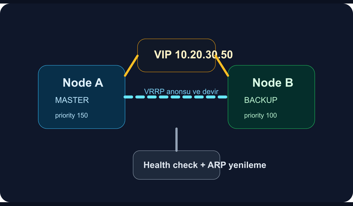 İki yönetim düğümü arasında VRRP tabanlı sanal IP failover akışını gösteren teknik şema
