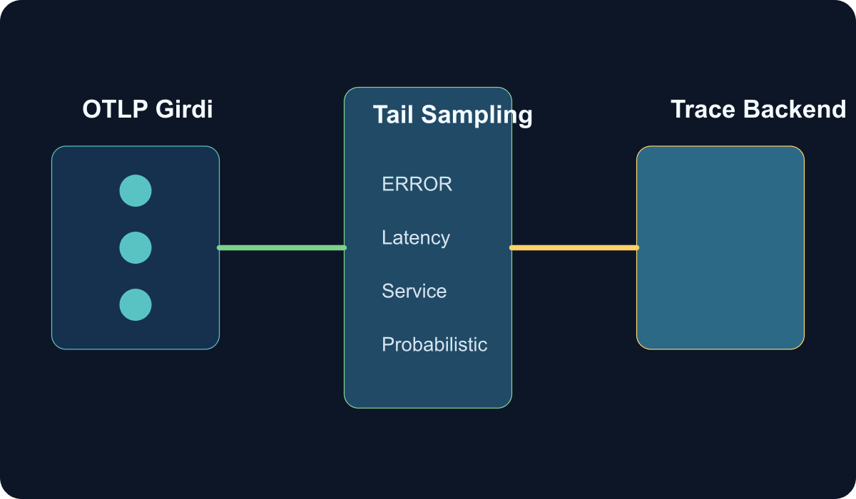 Tail sampling tabanlı trace hattını gösteren teknik şema