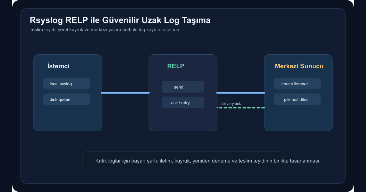 Rsyslog istemci, RELP kuyruğu ve merkezi log sunucusu arasındaki güvenilir taşıma akışını gösteren teknik şema