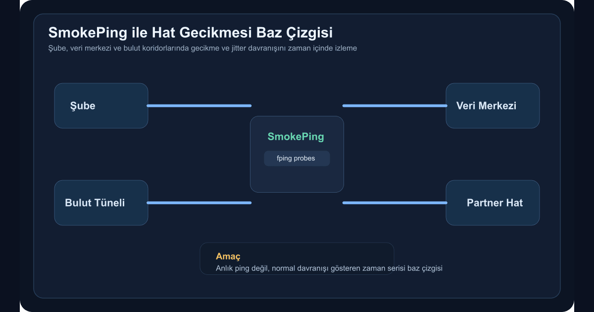 Şube, veri merkezi ve bulut hatları için gecikme baz çizgisi oluşturan SmokePing mimarisini gösteren teknik şema