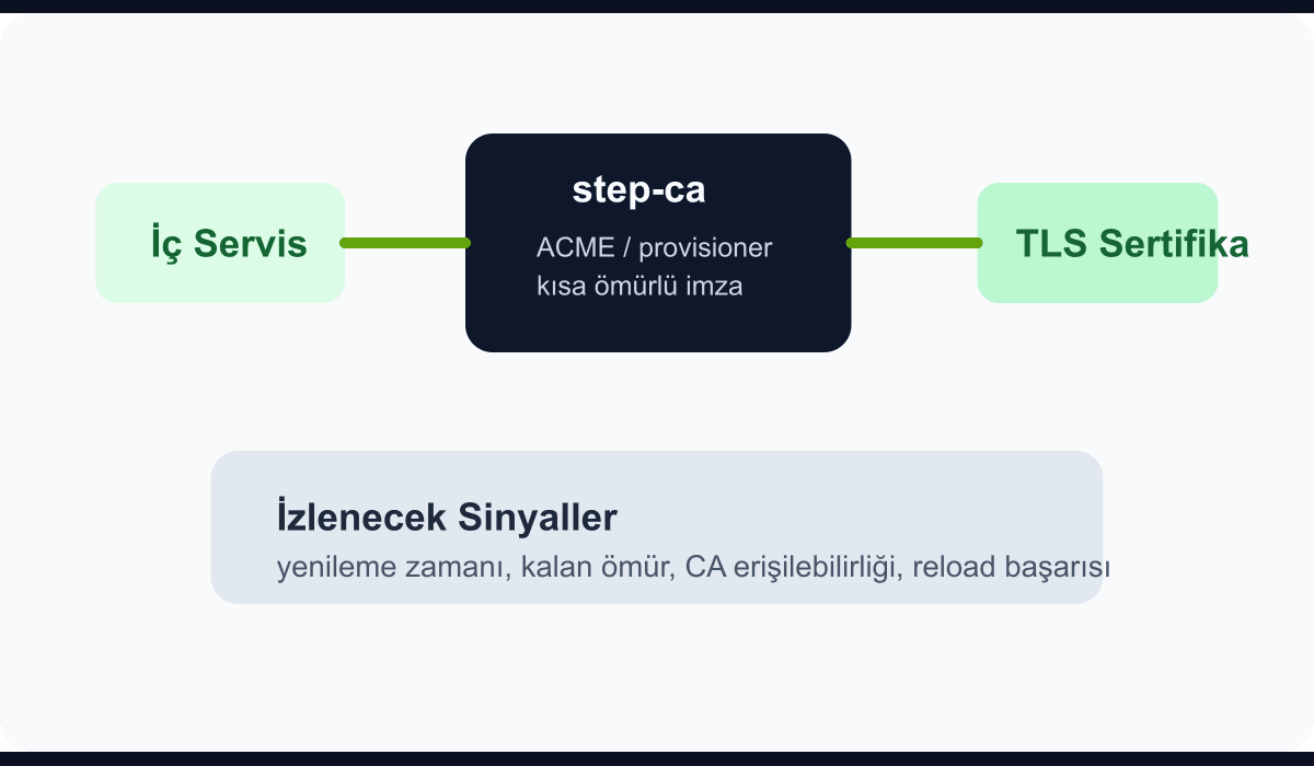step-ca ile kısa ömürlü sertifika otomasyonunu gösteren teknik şema