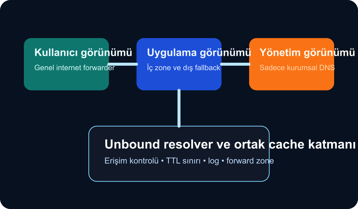 Unbound ile bölgesel DNS cache ve forwarder ayrıştırma mimarisini gösteren teknik şema