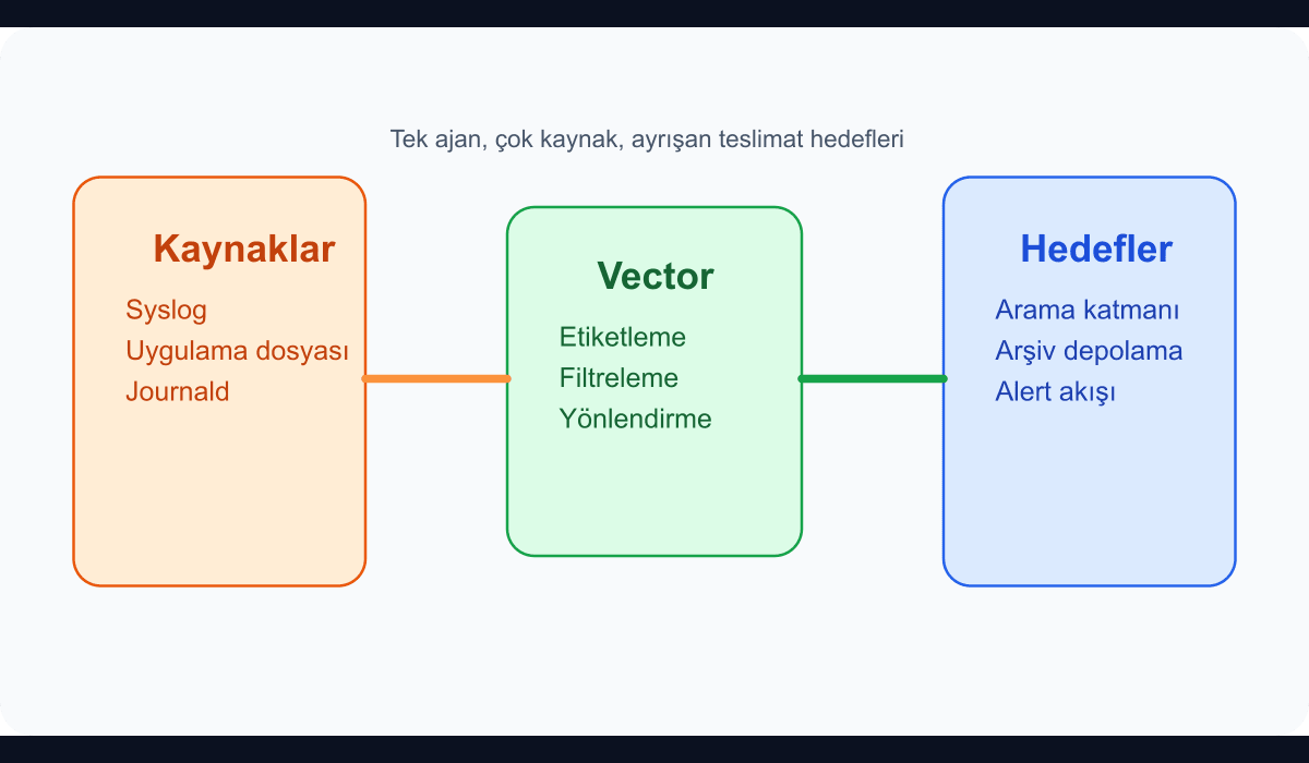 Vector ile uygulama, syslog ve altyapı loglarının tek pipeline içinde birleşmesini gösteren teknik şema