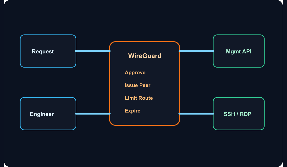 WireGuard ile yönetim ağına kısa süreli erişim akışını gösteren teknik şema